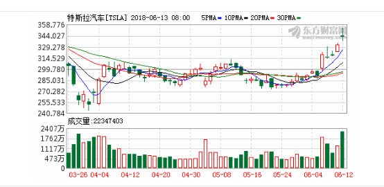 美國(guó)特斯拉電動(dòng)車怎么安全沖出重圍？