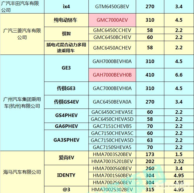400款新能源乘用車補(bǔ)貼測算結(jié)果出爐 51.48%車型可獲得1.1倍以上補(bǔ)貼