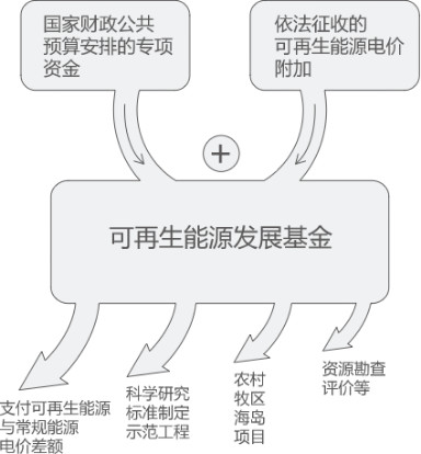 曹仁賢：再問財(cái)政部可再生能源補(bǔ)貼為什么入不敷出？