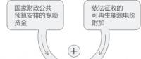 再問財政部可再生能源補(bǔ)貼為什么入不敷出？