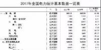 2017年電力統(tǒng)計(jì)基本數(shù)據(jù)一覽：全國<font color=