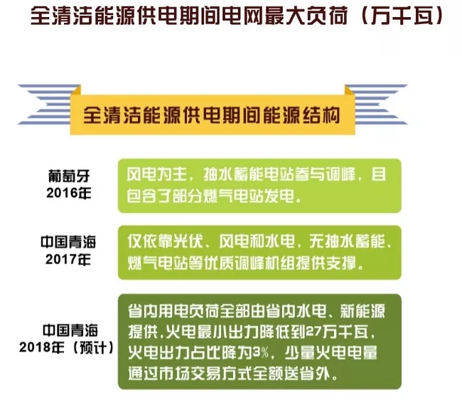 世界罕見｜剛剛 這個(gè)省不用火電了！