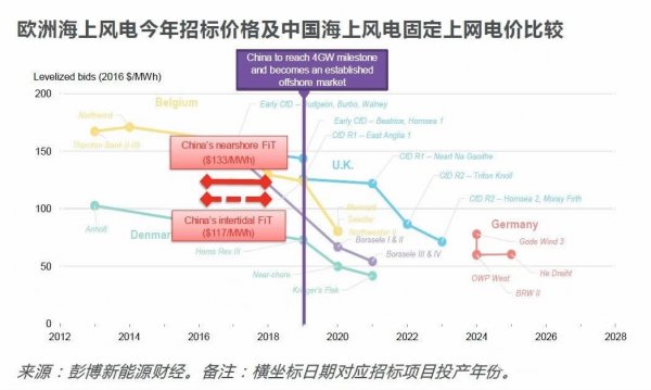 中國(guó)風(fēng)電提前進(jìn)入競(jìng)價(jià)時(shí)代！