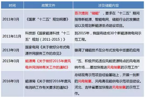 深度解讀風電制氫