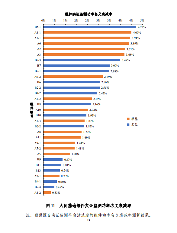 大同一期光伏發(fā)電應(yīng)用領(lǐng)跑基地運(yùn)行監(jiān)測(cè)月報(bào)（2018年5月）