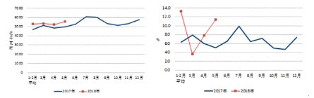中電聯(lián)：1-5月風(fēng)電發(fā)電量1674億千瓦時(shí)、平均利用1001小時(shí)、完成投資132億元...（附數(shù)據(jù)）