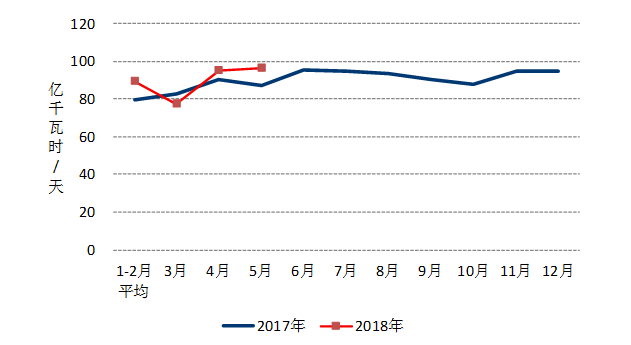 中電聯(lián)：1-5月風(fēng)電發(fā)電量1674億千瓦時(shí)、平均利用1001小時(shí)、完成投資132億元...（附數(shù)據(jù)）