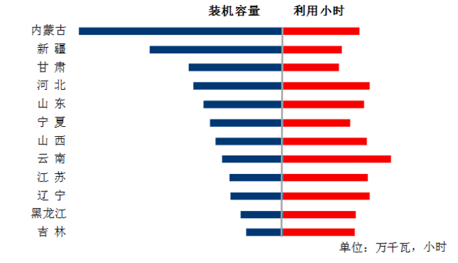 中電聯(lián)：1-5月風(fēng)電發(fā)電量1674億千瓦時(shí)、平均利用1001小時(shí)、完成投資132億元...（附數(shù)據(jù)）