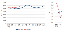 2018年1-5月份電力工業(yè)運行簡況：全國跨區(qū)、跨省送出電量快速增長