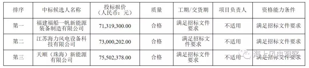 速看！中廣核5個風電項目中標人及報價公示
