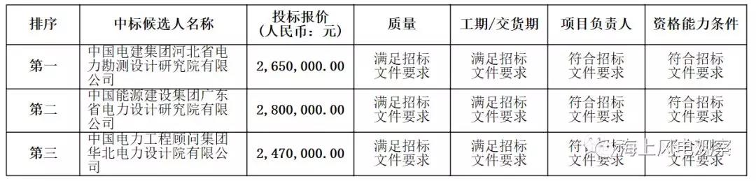 速看！中廣核5個風電項目中標人及報價公示