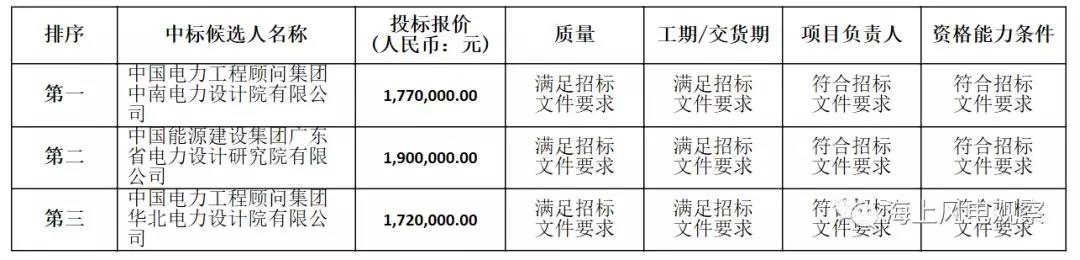 速看！中廣核5個風電項目中標人及報價公示