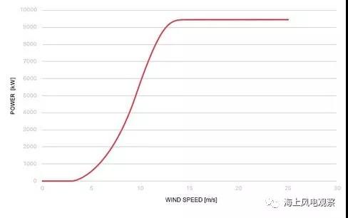 9.5MW！世界單機(jī)容量最大的商用風(fēng)機(jī)正式上線