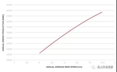 9.5MW！世界單機(jī)容量最大的商用風(fēng)機(jī)正式上線