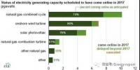 美國(guó)2017年電力裝機(jī)情況概述