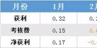 廣東5月份結(jié)算售電側(cè)獲利刷新今年最高為7400萬(wàn)