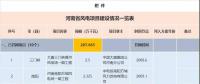 收藏！河南省194個(gè)風(fēng)電項(xiàng)目建設(shè)進(jìn)度情況一覽