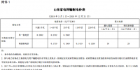 山東再降電價(jià)：單一制、兩部制電價(jià)分別降1.9分、0.34分