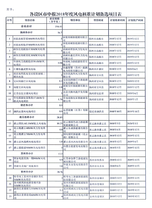 重磅！江蘇省2018年度風(fēng)電開發(fā)建設(shè)方案印發(fā)：46個(gè)項(xiàng)目，共計(jì)258.43萬千瓦