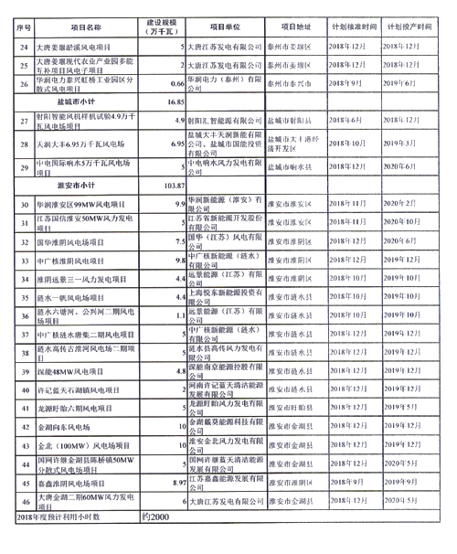 重磅！江蘇省2018年度風(fēng)電開發(fā)建設(shè)方案印發(fā)：46個(gè)項(xiàng)目，共計(jì)258.43萬千瓦
