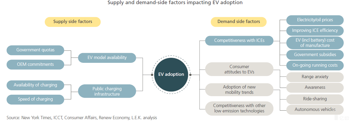 實現(xiàn)電動汽車大規(guī)模推廣，關鍵因素有哪些？