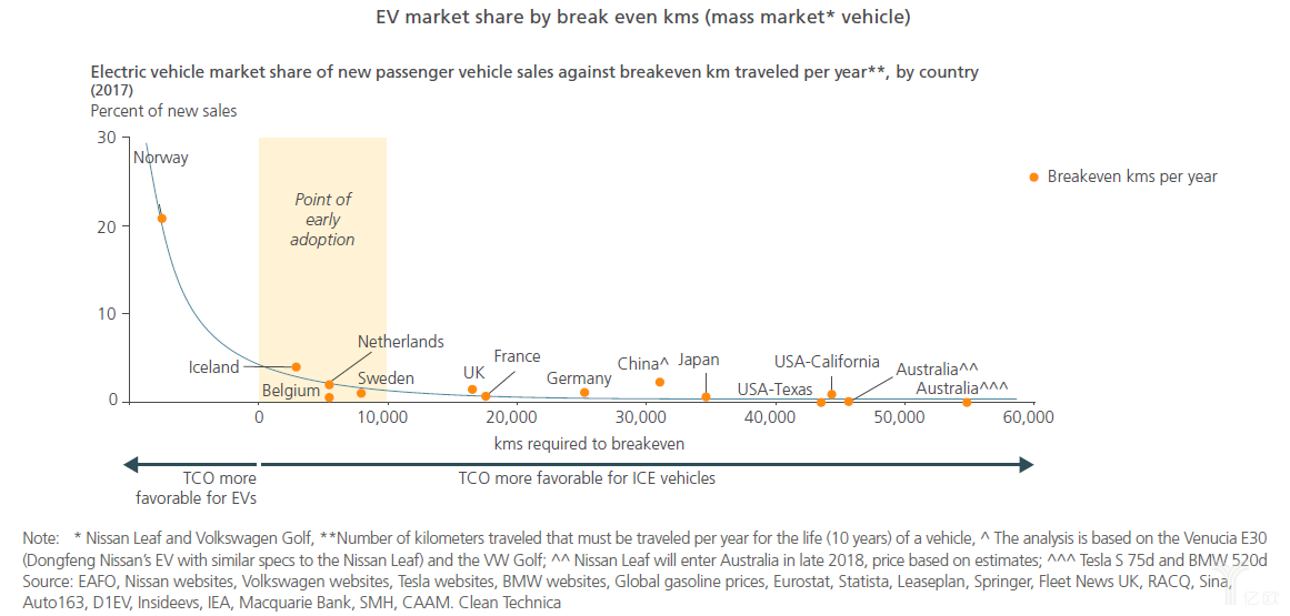 實現(xiàn)電動汽車大規(guī)模推廣，關鍵因素有哪些？