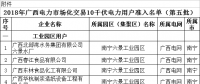 2018年廣西電力市場化交易10千伏電力用戶準(zhǔn)入名單(第五批)