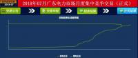 -43.35厘/千瓦時！廣東7月集中競價：價差持續(xù)走低 成交量基本持平