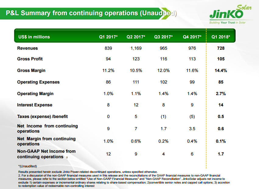 晶科財報出爐：一季度出貨2GW 毛利率有較大回升 海外優(yōu)勢盡顯 ！