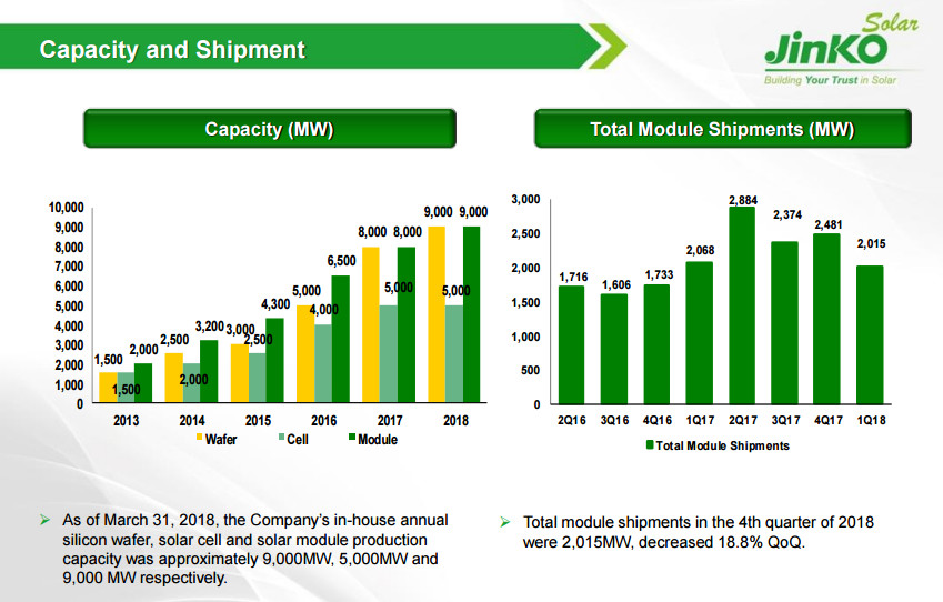 晶科財報出爐：一季度出貨2GW 毛利率有較大回升 海外優(yōu)勢盡顯 ！