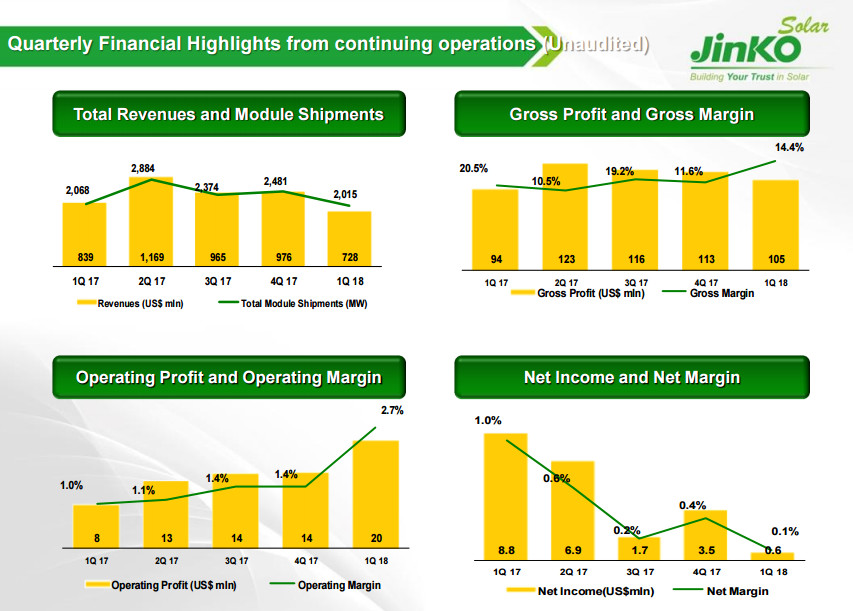 晶科財報出爐：一季度出貨2GW 毛利率有較大回升 海外優(yōu)勢盡顯 ！
