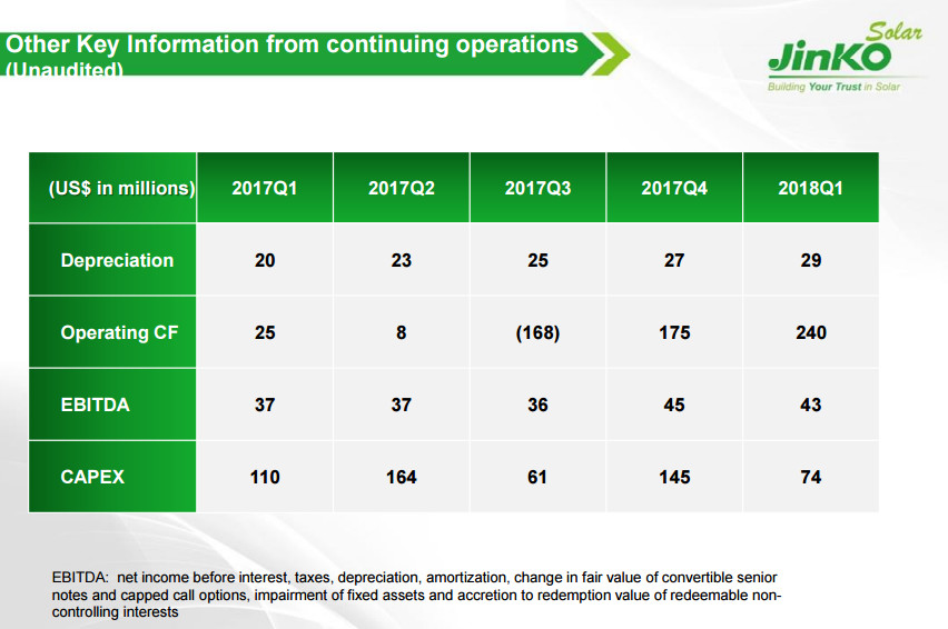 晶科財報出爐：一季度出貨2GW 毛利率有較大回升 海外優(yōu)勢盡顯 ！