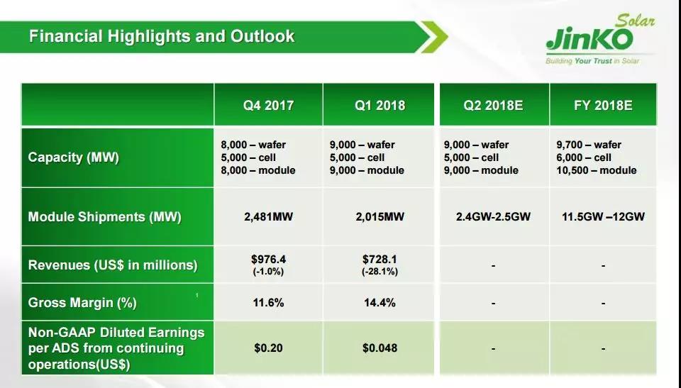 晶科財報出爐：一季度出貨2GW 毛利率有較大回升 海外優(yōu)勢盡顯 ！