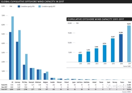 全球16國(guó)海上風(fēng)電哪家強(qiáng)？