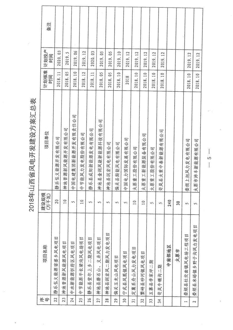 重磅！560萬(wàn)千瓦！山西省2018年度風(fēng)電開發(fā)建設(shè)方案發(fā)布?。ǜ酵暾?xiàng)目清單）
