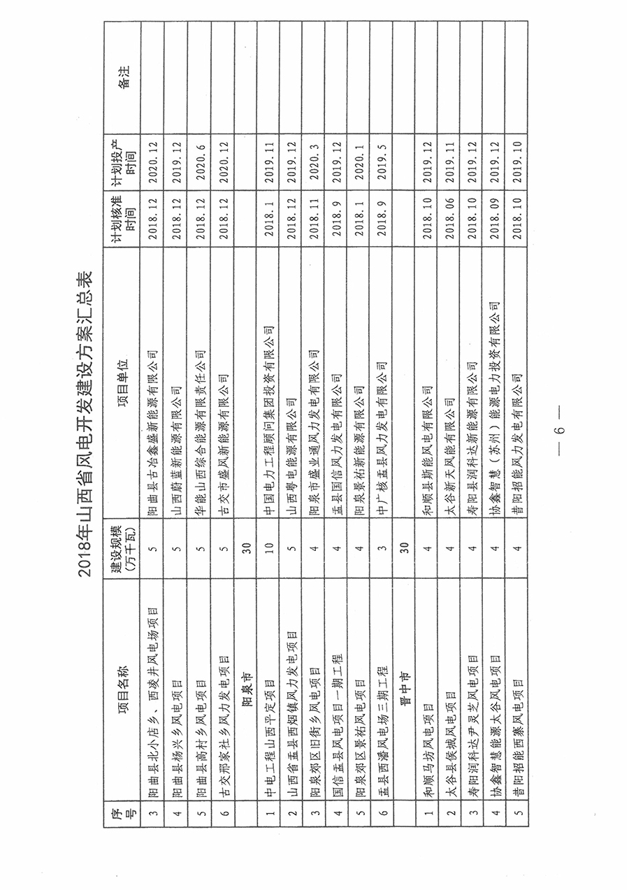 重磅！560萬(wàn)千瓦！山西省2018年度風(fēng)電開發(fā)建設(shè)方案發(fā)布?。ǜ酵暾?xiàng)目清單）