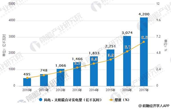 2010-2017年風電、太陽能合計發(fā)電量及增長情況