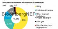  歐洲2018上半年度全球海上風(fēng)電<font color=
