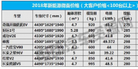 補(bǔ)貼退坡后如何選車？2018年主流新能源微面報(bào)價(jià)曝光