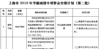 37564.2516萬元！上海市2018年節(jié)能減排專項資金安排計劃（第二批）