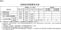 安徽再降電價(jià)：工商業(yè)及其他用電價(jià)格平均降1.13分/千瓦時(shí)