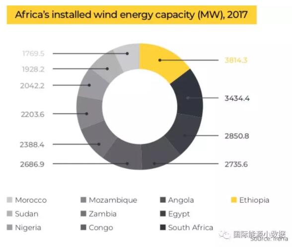 【圖說】非洲光伏、風(fēng)電、水電地圖