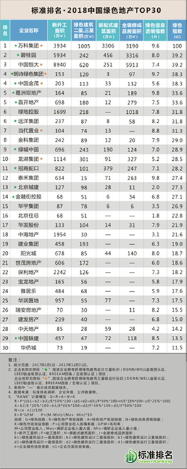 2018中國綠色地產TOP30發(fā)布，眾專家共話綠色智慧城市