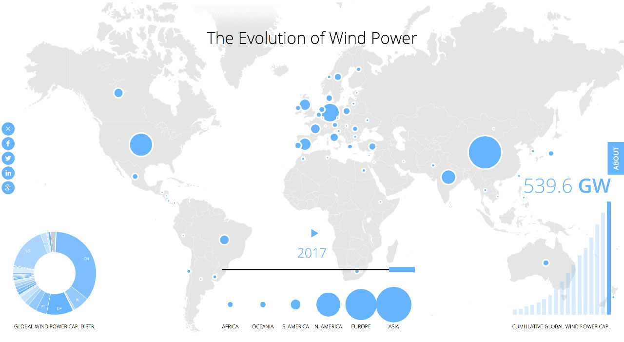 全球風(fēng)電累計總裝機540吉瓦：中國居首188吉瓦，超出第2名美國1倍