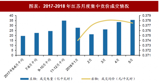 2018年中國電力行業(yè)電改政策與進展 全面落實已出臺的電網(wǎng)清費政策 進一步規(guī)范和降低電網(wǎng)環(huán)節(jié)收費