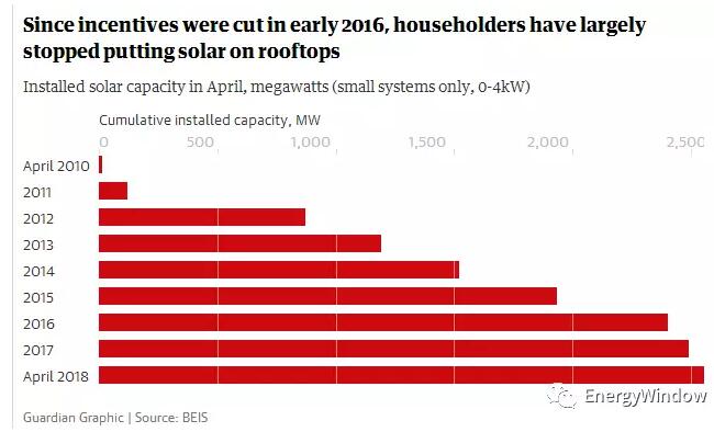 為什么英國光伏沒有補貼依然活得很好？