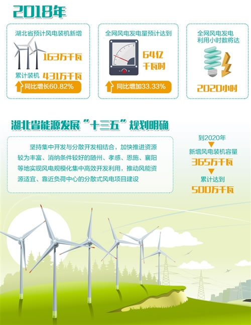 湖北追風(fēng)逐電培育新動能