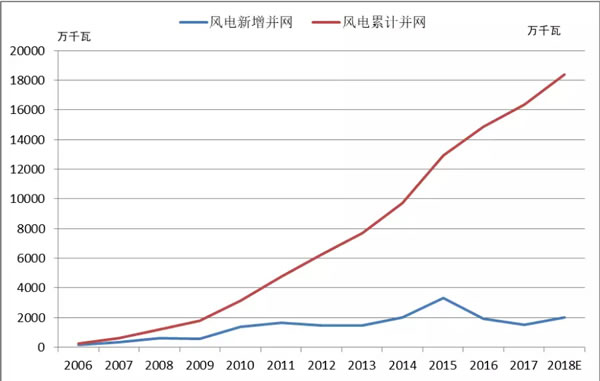 2018年中國風電的五大關(guān)注點！