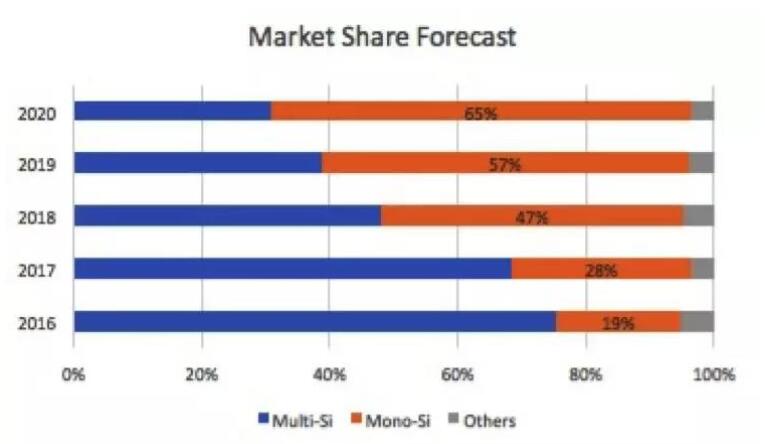 “5·31”光伏新政持續(xù)發(fā)酵 下半年該如何度過？