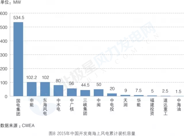 新增裝機3年翻3倍！我國海上風電裝機情況權威統計
